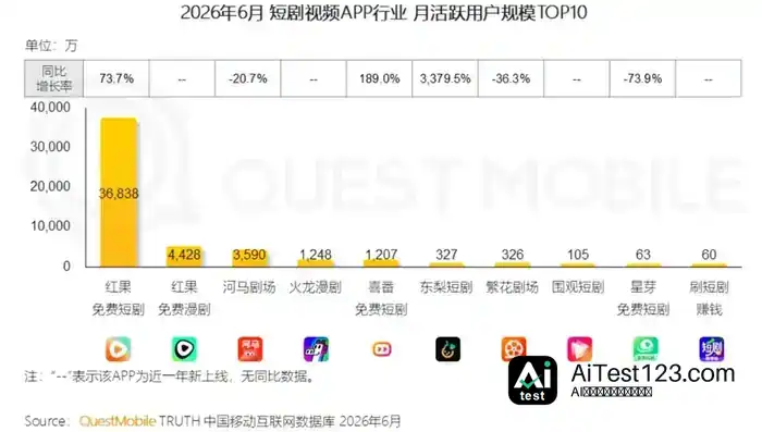 横店剧组骤减、演员转行:AI漫剧400亿市场冲击影视业(配图 2)