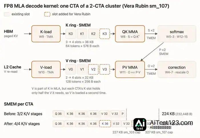 Deeper MLA pipeline using Vera Rubin shared memory
