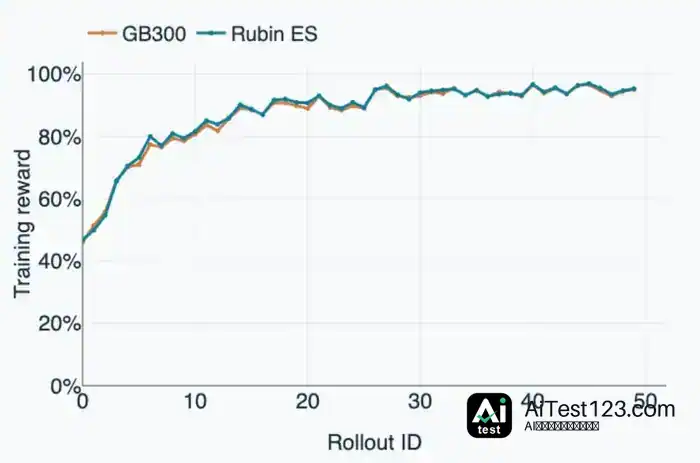 GSM8K reward on GB300 and Vera Rubin over 50 rollouts