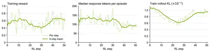 Agentic RL reward, response length, and train–rollout KL