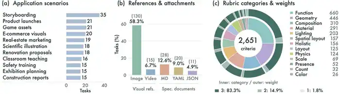 223 道题、2651 条标准:阿里 Qwen 开源 BlenderWorld,给 AI 出了一套 3D 建模大考(配图 2)
