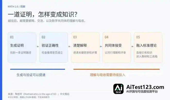 陶哲轩牵头抵制OpenAI:数学家为何集体反击AI(配图 2)