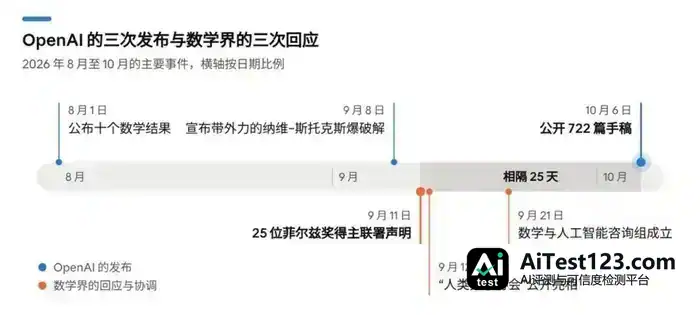 陶哲轩牵头抵制OpenAI:数学家为何集体反击AI(配图 3)