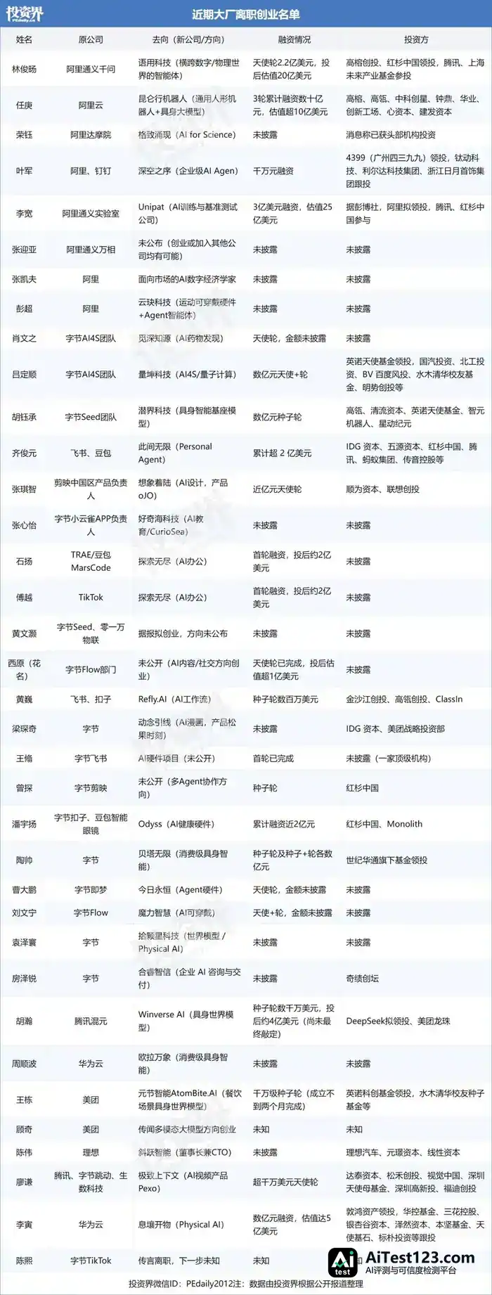 大厂AI人才离职创业:融资为何先于离职信到位?(配图 1)