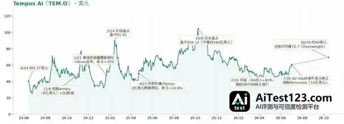 医疗AI诊断为何难独立赚钱:212张注册证与Tempus回撤35%的启示(配图 1)