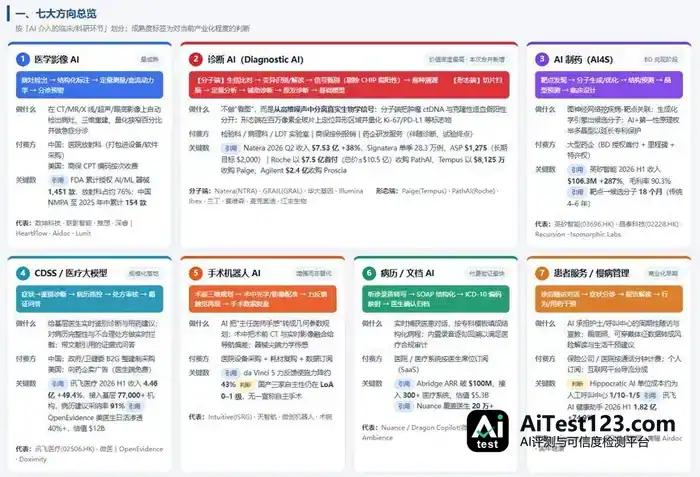 医疗AI诊断为何难独立赚钱:212张注册证与Tempus回撤35%的启示(配图 3)