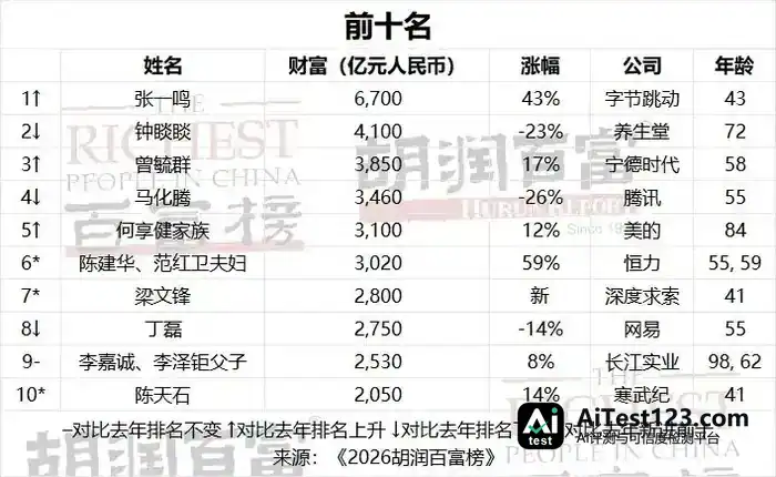 张一鸣6700亿再登首富,梁文锋2800亿首上榜(配图 1)