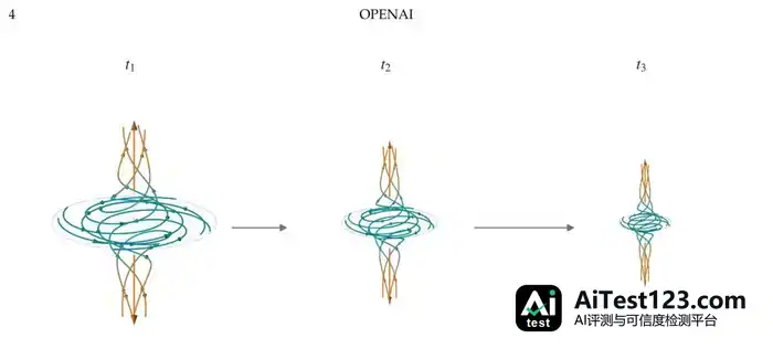 OpenAI纳维-斯托克斯证明:AI写88小时,人类花7周才读懂思路(配图 3)