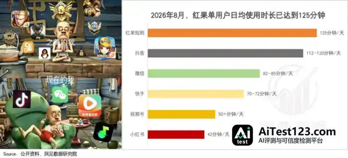 红果日均使用超2小时:5位玩家从游戏转向AI短剧(配图 1)