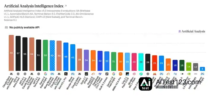 Artificial Analysis Intelligence Index v5 基准上线,DeepSeek V4.1 Flash 1017 为 FrontierCode 2.0 开源模型最高成绩
