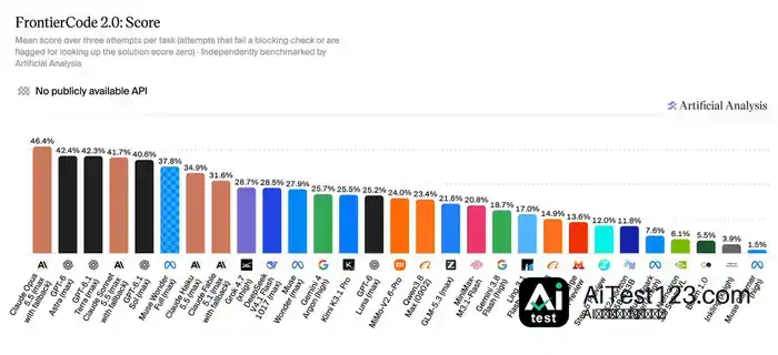 Artificial Analysis Intelligence Index v5 基准上线,DeepSeek V4.1 Flash 1017 为 FrontierCode 2.0 开源模型最高成绩