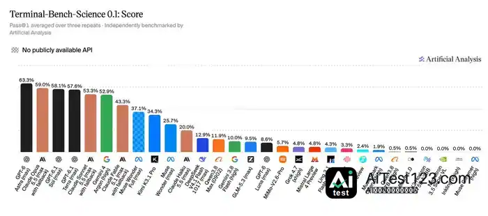 Artificial Analysis Intelligence Index v5 基准上线,DeepSeek V4.1 Flash 1017 为 FrontierCode 2.0 开源模型最高成绩