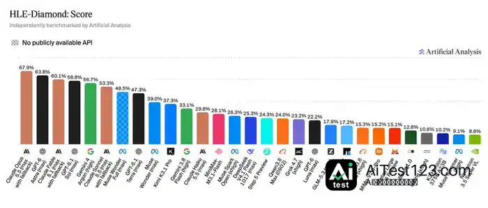 Artificial Analysis Intelligence Index v5 基准上线,DeepSeek V4.1 Flash 1017 为 FrontierCode 2.0 开源模型最高成绩