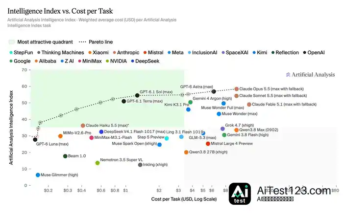 Artificial Analysis Intelligence Index v5 基准上线,DeepSeek V4.1 Flash 1017 为 FrontierCode 2.0 开源模型最高成绩