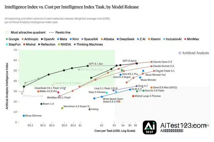 Artificial Analysis Intelligence Index v5 基准上线,DeepSeek V4.1 Flash 1017 为 FrontierCode 2.0 开源模型最高成绩