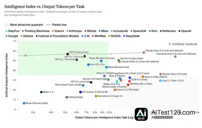 Artificial Analysis Intelligence Index v5 基准上线,DeepSeek V4.1 Flash 1017 为 FrontierCode 2.0 开源模型最高成绩