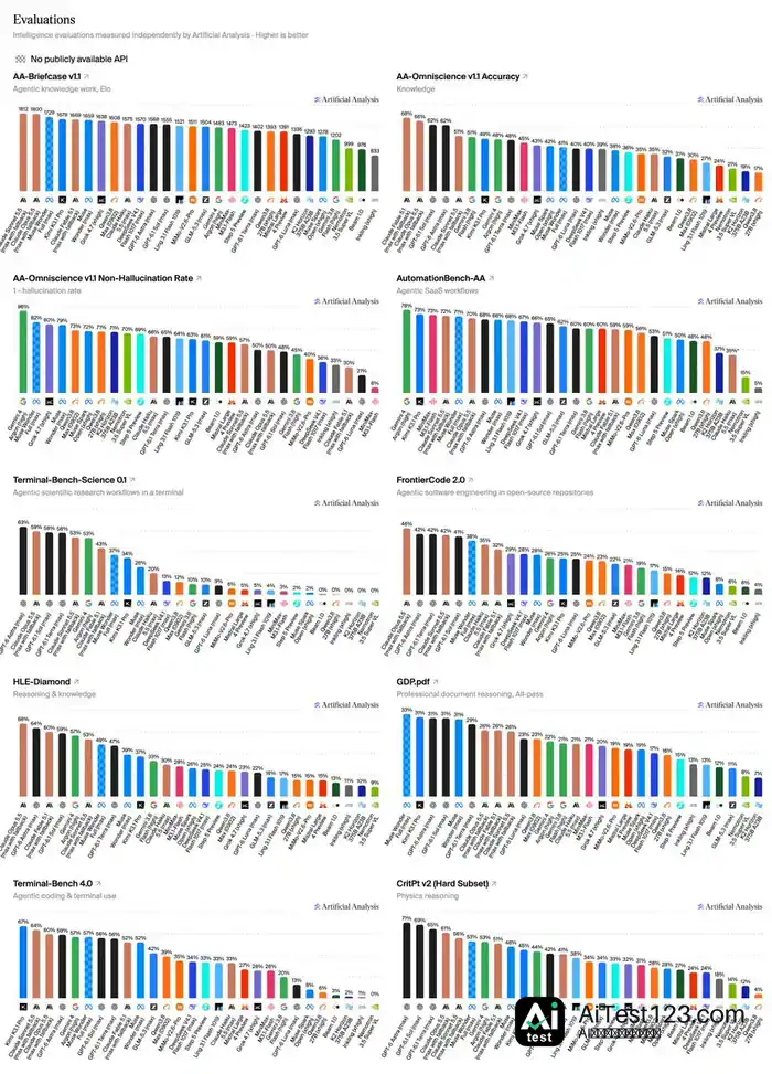 Artificial Analysis Intelligence Index v5 基准上线,DeepSeek V4.1 Flash 1017 为 FrontierCode 2.0 开源模型最高成绩